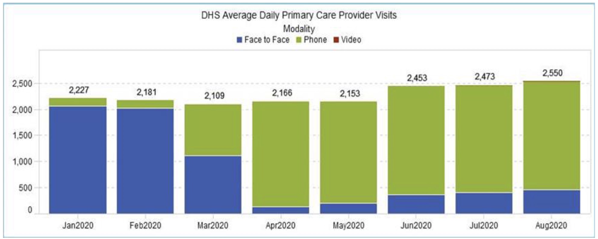 Population Health Improves Access to Care During the COVID19 Pandemic