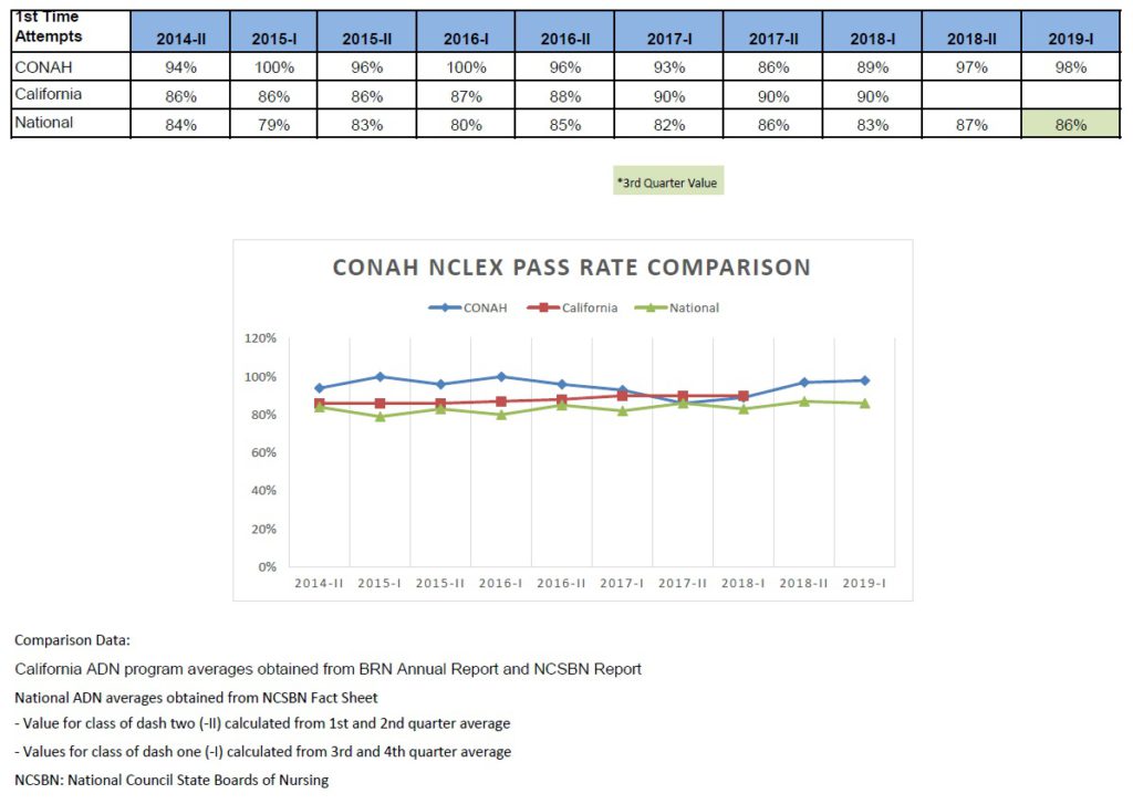 NCLEX Pass Rate College of Nursing and Allied Health