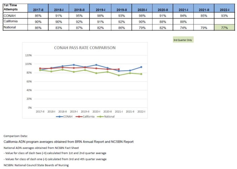 NCLEX Pass Rate College of Nursing and Allied Health