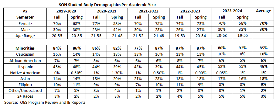 SON Student Body Demographics