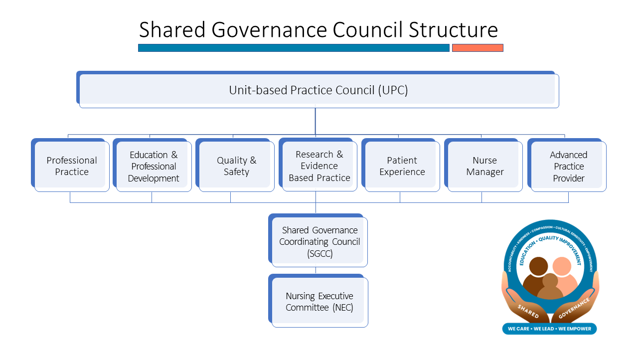 Shared Governance Council Structure