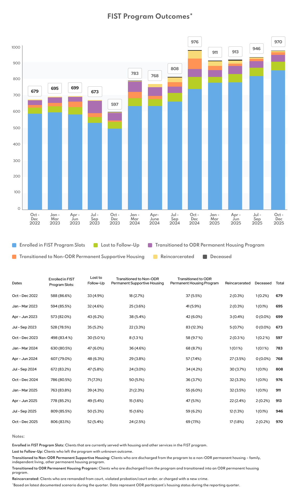 FIST Program Outcomes_Q2 2025