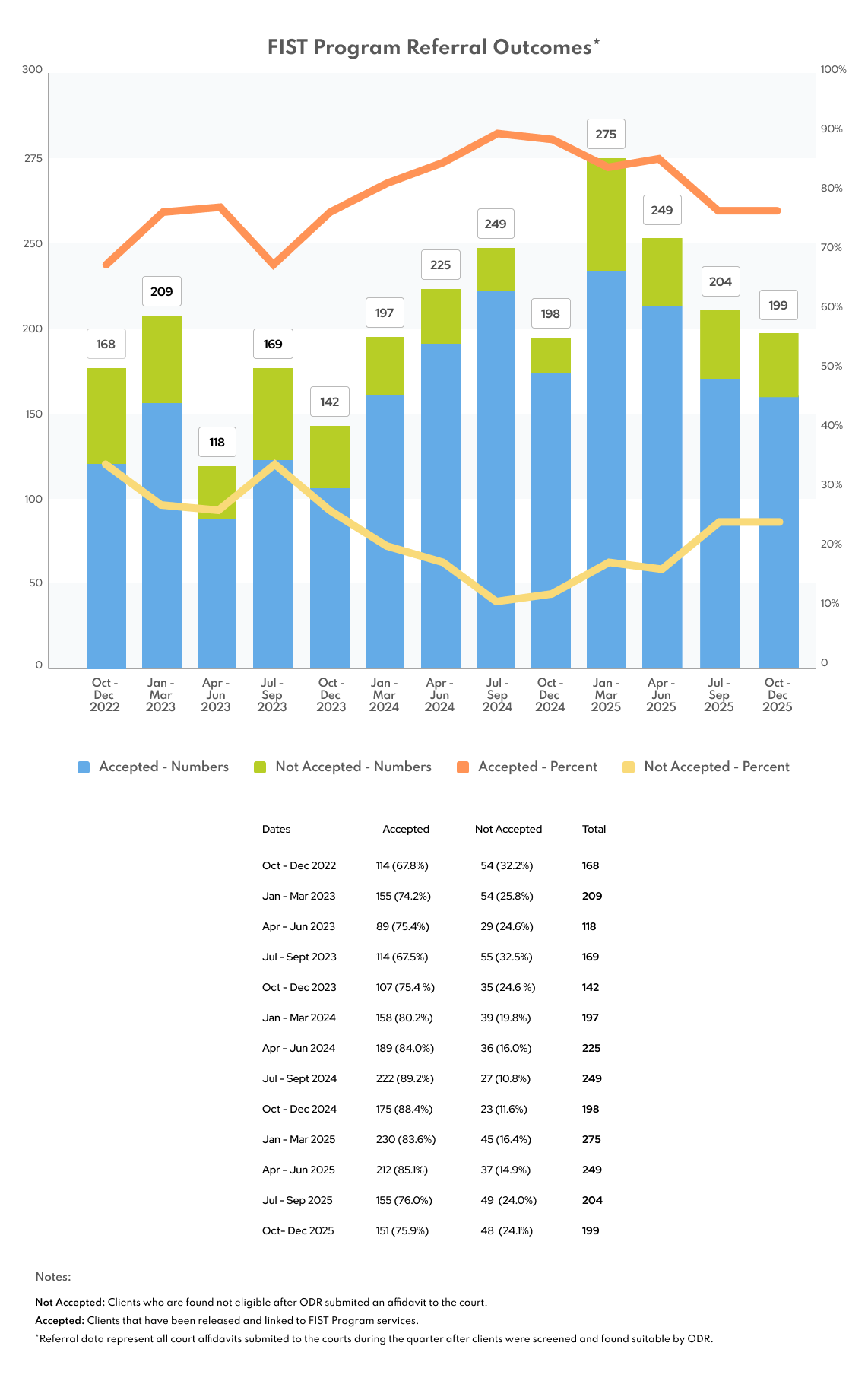 FIST Program Referral Outcomes_Q2 2025